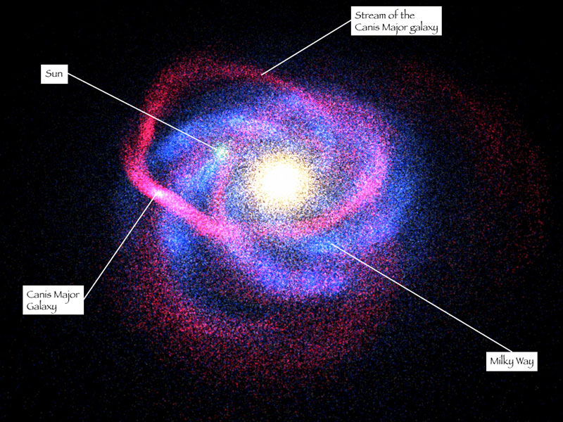 Unscharfe Wülste winden sich im Bild, sie sind blau und magentafarben, in der Mitte leuchtet ein helles Zentrum. Schilder zeigen zu den Positionen Sun, Canis Major Galaxy, Milky Way und Stream of the Canis Major galaxy.
