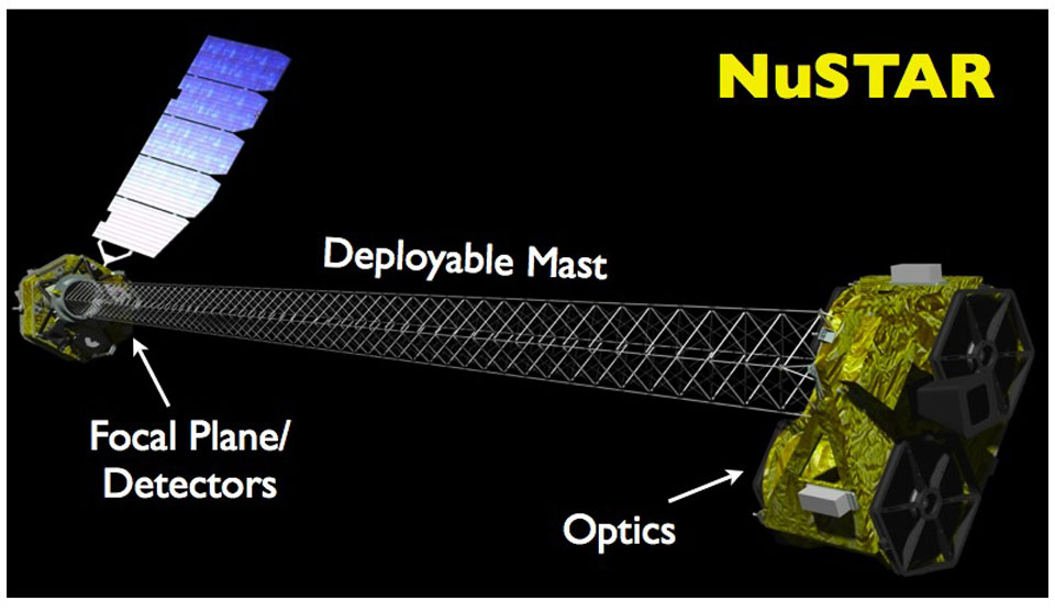 Die Grafik zeigt den Aufbau und die Funktion von NuSTAR. Links ist die Fokusebene mit den Detektoren sowie das Solarpaneel. Rechts ist die Optik des Röntgenteleskops. Die beiden Teile sind mit einem leichten Mast miteinander verbunden.