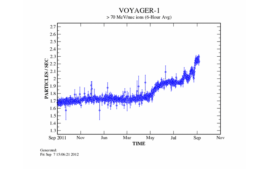Die Grafik zeigt Messwerte der kosmischen Strahlung der Raumsonde Voyager 1 im Laufe von 12 Monaten. In den letzten Monaten steigt die Kurve deutlich an.
