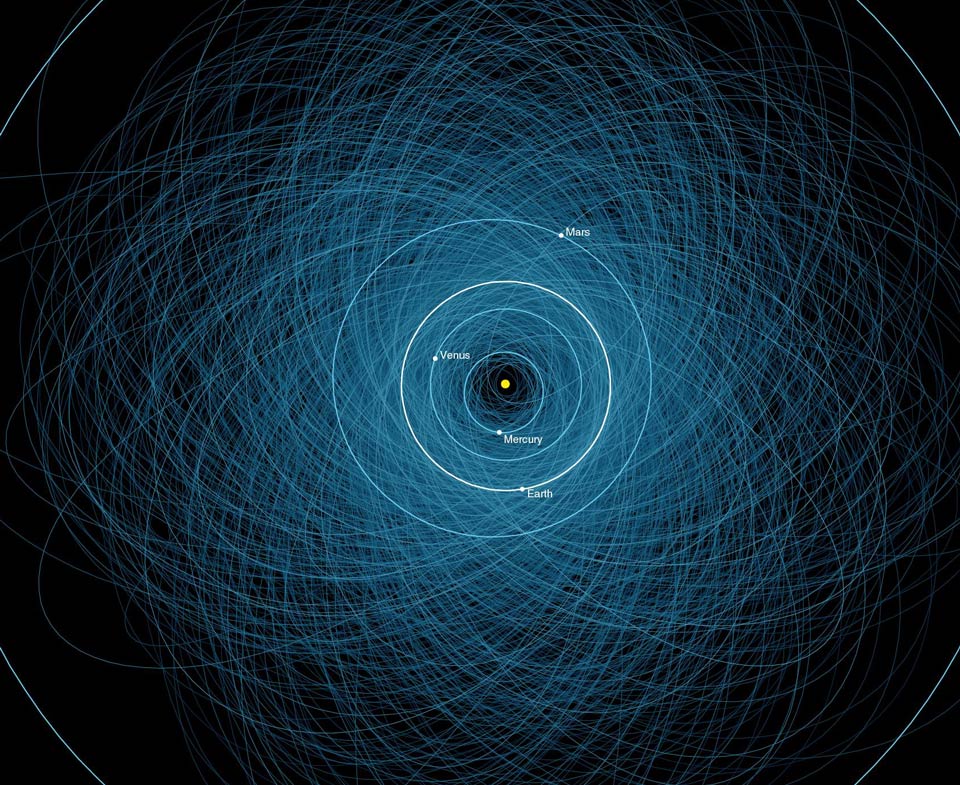 In der Bildmitte verlaufen um die Sonne die inneren Gesteinsplaneten, außen ist teilweise an den Ecken die Bahn von Jupiter zu sehen. Dazwischen verlaufen blau markiert tausende Bahnen von Asteroiden, die uns gefährlich werden könnten, so genannte POHs (potentially hazardous object).