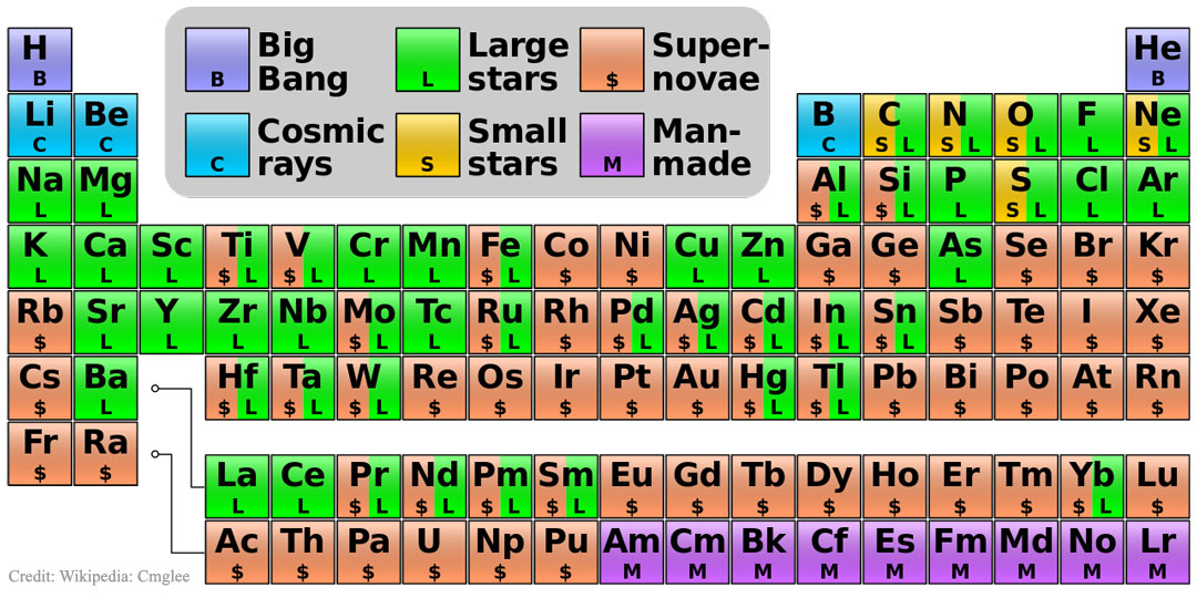 Das Bild zeigt das Periodensystem der Elemente. Die Farben zeigen ihre vermutete Entstehung.