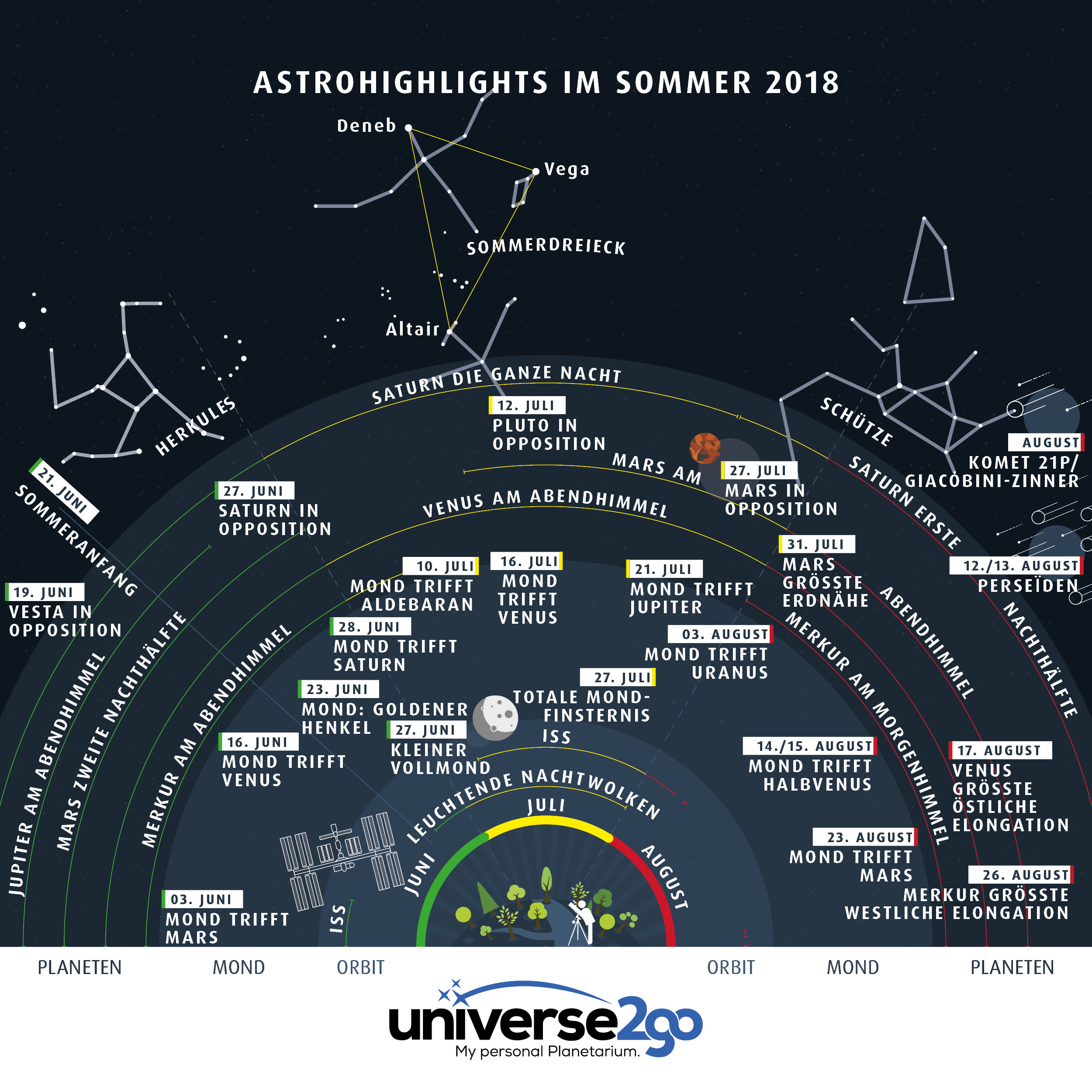 Die Grafik zeigt die interessantesten Himmelsereignisse im Sommer 2018, zeitlich gereiht und mit veranschaulichter Entfernung.